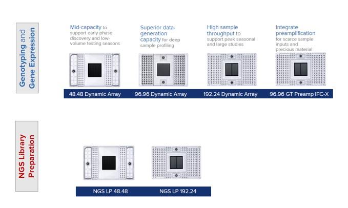 Consumibles. Integrated Fluidic Circuits (IFCs) Standard Biotools Izasa